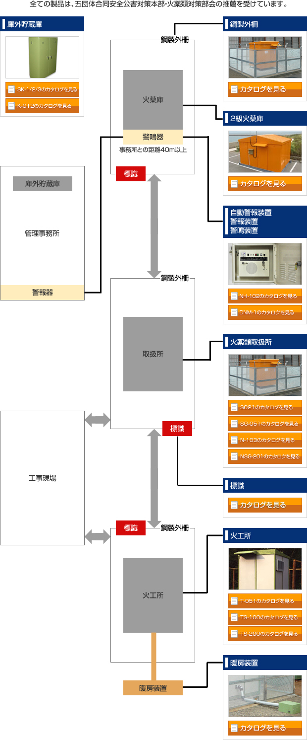 全ての製品は、五団体合同安全公害対策本部・火薬類対策部会の推薦を受けています。